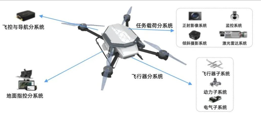 无人机系统与组成